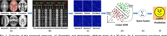 Figure 1 for Deep Representation of Facial Geometric and Photometric Attributes for Automatic 3D Facial Expression Recognition