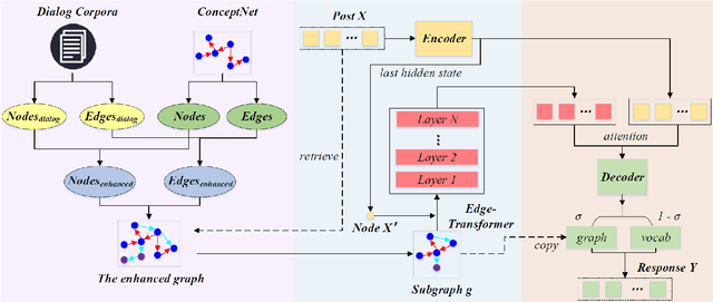 Figure 3 for Guiding Topic Flows in the Generative Chatbot by Enhancing the ConceptNet with the Conversation Corpora