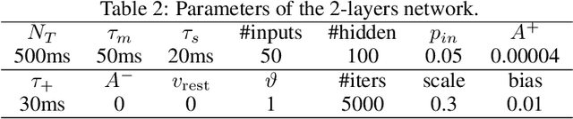 Figure 4 for BioLeaF: A Bio-plausible Learning Framework for Training of Spiking Neural Networks
