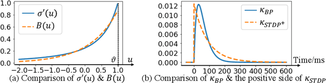 Figure 3 for BioLeaF: A Bio-plausible Learning Framework for Training of Spiking Neural Networks