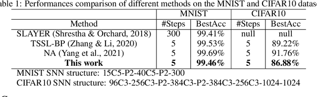 Figure 2 for BioLeaF: A Bio-plausible Learning Framework for Training of Spiking Neural Networks