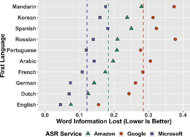Figure 3 for Performance Disparities Between Accents in Automatic Speech Recognition