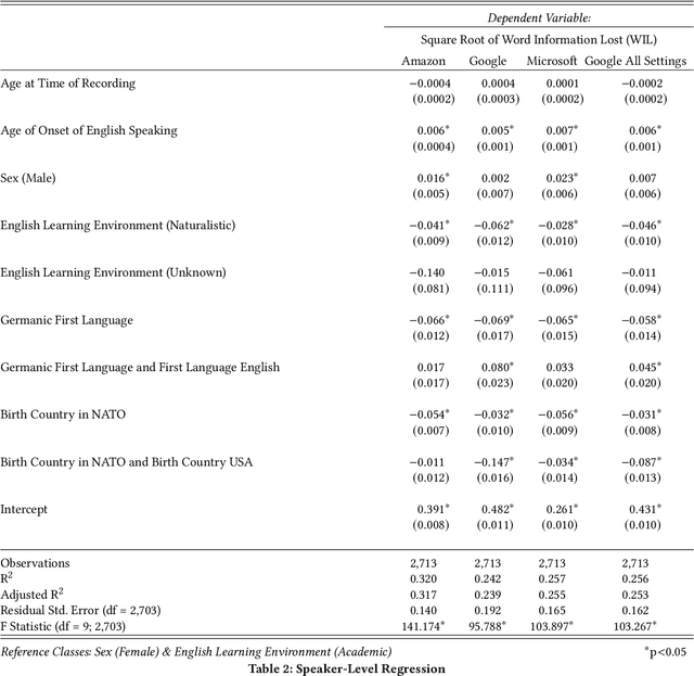Figure 4 for Performance Disparities Between Accents in Automatic Speech Recognition