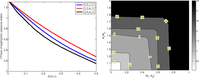 Figure 3 for Unsupervised Supervised Learning II: Training Margin Based Classifiers without Labels