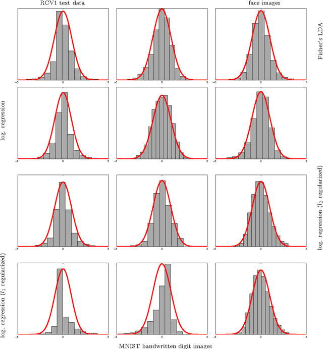 Figure 2 for Unsupervised Supervised Learning II: Training Margin Based Classifiers without Labels
