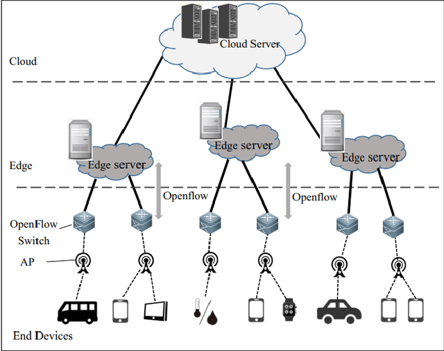 Figure 2 for Software-Defined Edge Computing: A New Architecture Paradigm to Support IoT Data Analysis