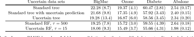 Figure 3 for Dealing with Uncertain Inputs in Regression Trees