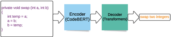 Figure 1 for Code to Comment Translation: A Comparative Study on Model Effectiveness & Errors