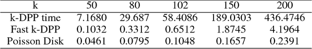 Figure 4 for Active Mini-Batch Sampling using Repulsive Point Processes