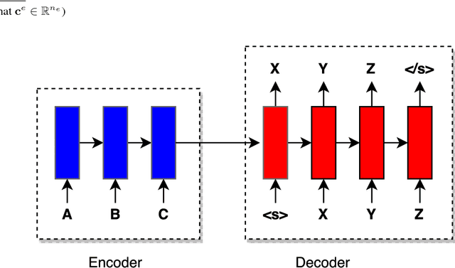 Figure 1 for Exploring the Use of Attention within an Neural Machine Translation Decoder States to Translate Idioms