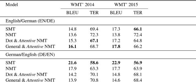 Figure 3 for Exploring the Use of Attention within an Neural Machine Translation Decoder States to Translate Idioms