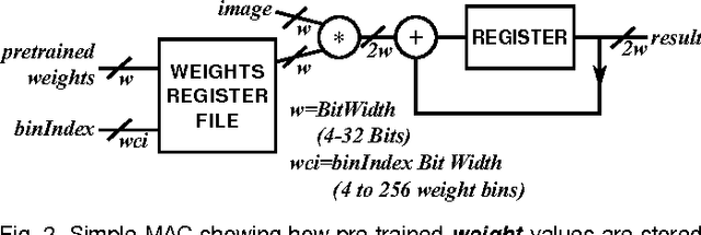 Figure 2 for Low Complexity Multiply Accumulate Unit for Weight-Sharing Convolutional Neural Networks