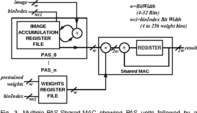 Figure 4 for Low Complexity Multiply Accumulate Unit for Weight-Sharing Convolutional Neural Networks