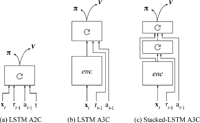 Figure 2 for Learning to reinforcement learn