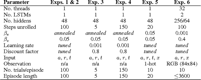 Figure 1 for Learning to reinforcement learn