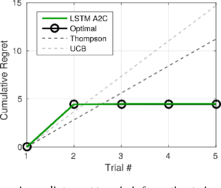 Figure 4 for Learning to reinforcement learn