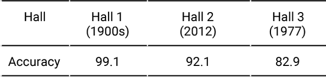 Figure 4 for Quantifying Legibility of Indoor Spaces Using Deep Convolutional Neural Networks: Case Studies in Train Stations