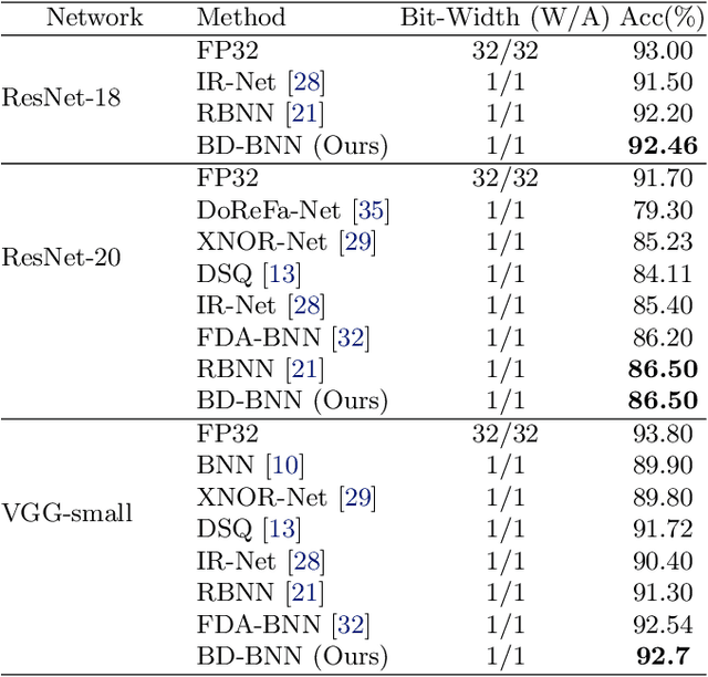 Figure 2 for Bimodal Distributed Binarized Neural Networks