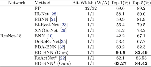 Figure 4 for Bimodal Distributed Binarized Neural Networks