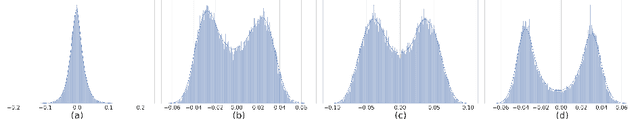 Figure 3 for Bimodal Distributed Binarized Neural Networks