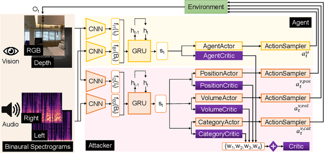 Figure 4 for Sound Adversarial Audio-Visual Navigation