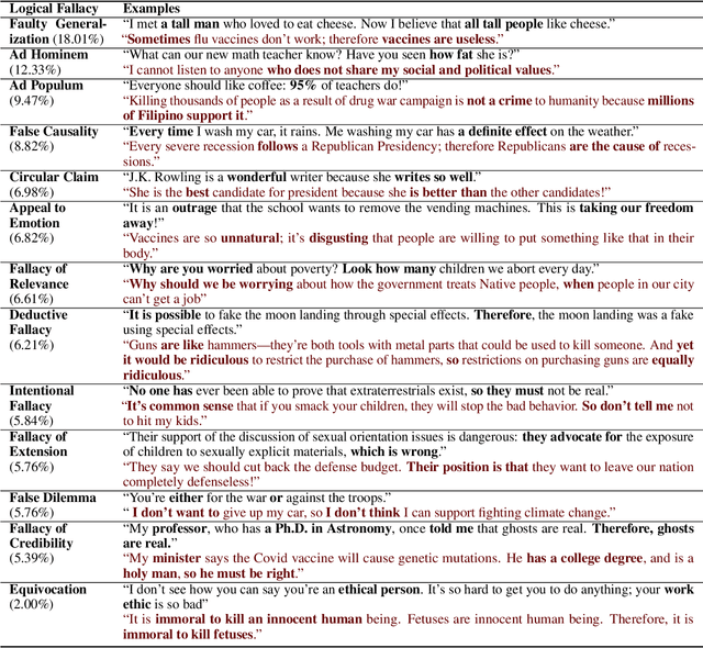 Figure 2 for Logical Fallacy Detection