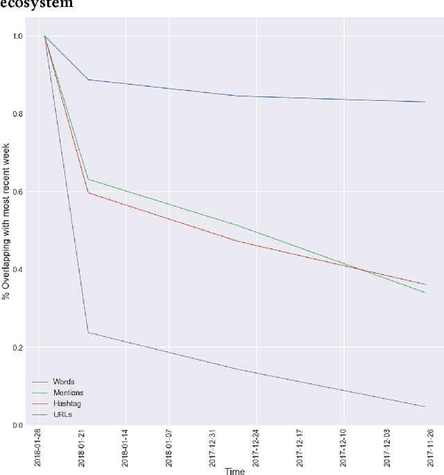 Figure 1 for Fighting Redundancy and Model Decay with Embeddings