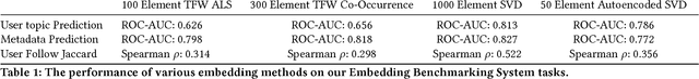 Figure 2 for Fighting Redundancy and Model Decay with Embeddings