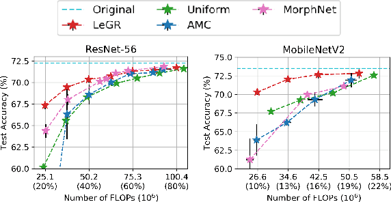 Figure 4 for LeGR: Filter Pruning via Learned Global Ranking