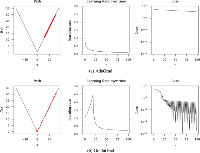 Figure 2 for Grad-GradaGrad? A Non-Monotone Adaptive Stochastic Gradient Method