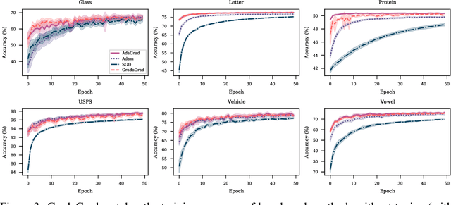 Figure 3 for Grad-GradaGrad? A Non-Monotone Adaptive Stochastic Gradient Method