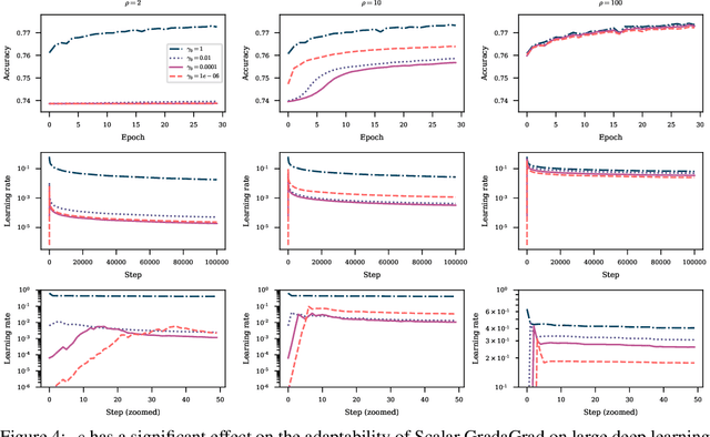 Figure 4 for Grad-GradaGrad? A Non-Monotone Adaptive Stochastic Gradient Method