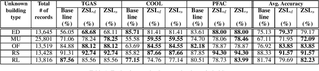 Figure 1 for Zero Shot Learning for Predicting Energy Usage of Buildings in Sustainable Design