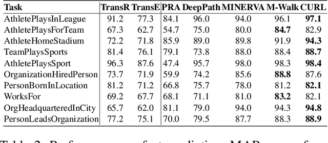 Figure 4 for Learning to Walk with Dual Agents for Knowledge Graph Reasoning