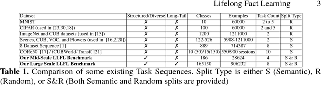 Figure 2 for Exploring the Challenges towards Lifelong Fact Learning