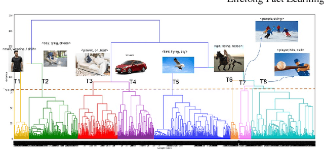 Figure 4 for Exploring the Challenges towards Lifelong Fact Learning