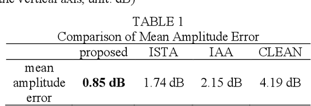 Figure 2 for Near-Field SAR Image Restoration Based On Two Dimensional Spatial-Variant Deconvolution