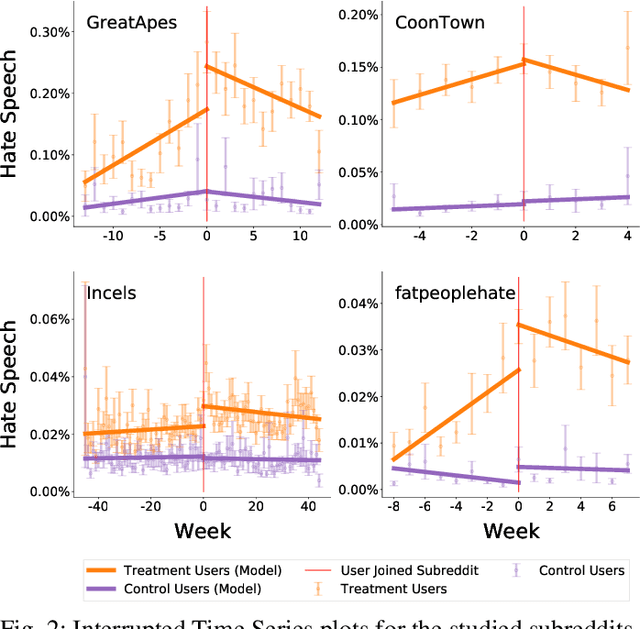 Figure 2 for Quantifying How Hateful Communities Radicalize Online Users