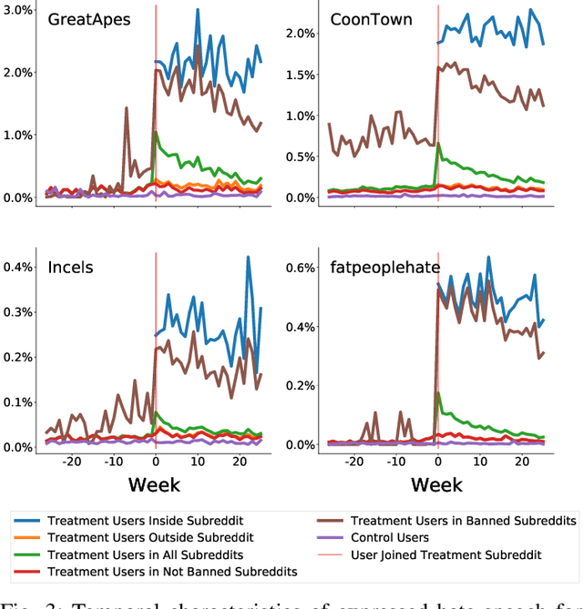 Figure 3 for Quantifying How Hateful Communities Radicalize Online Users