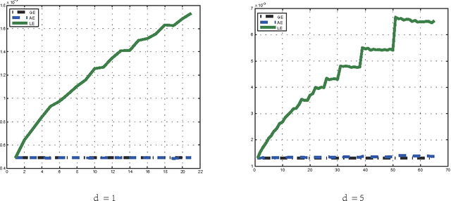 Figure 2 for Divide and Conquer Local Average Regression