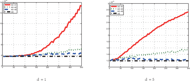 Figure 3 for Divide and Conquer Local Average Regression
