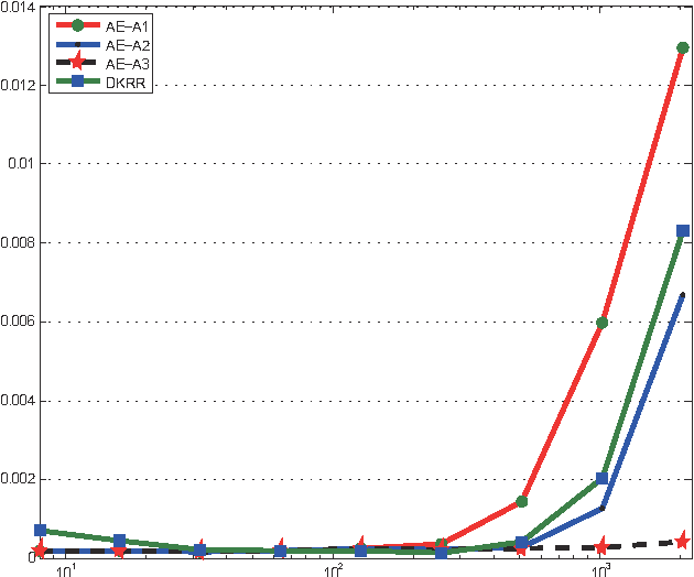 Figure 4 for Divide and Conquer Local Average Regression