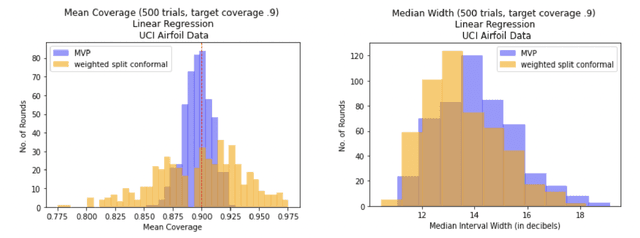 Figure 4 for Practical Adversarial Multivalid Conformal Prediction