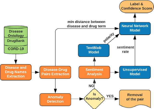 Figure 1 for COVID-19Base: A knowledgebase to explore biomedical entities related to COVID-19