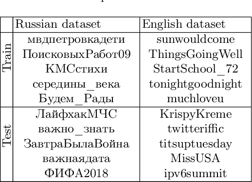 Figure 3 for Char-RNN and Active Learning for Hashtag Segmentation