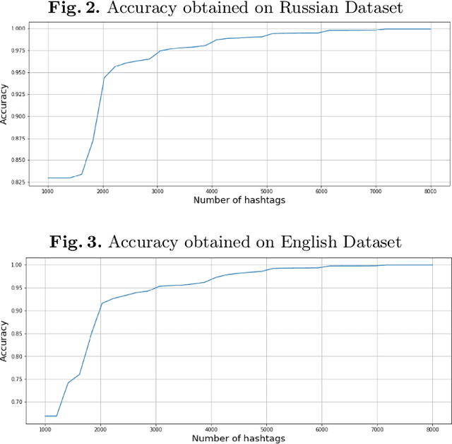 Figure 4 for Char-RNN and Active Learning for Hashtag Segmentation