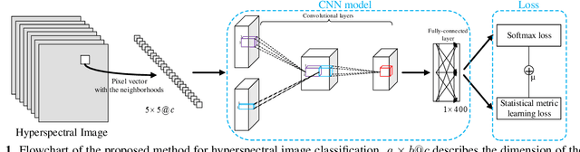 Figure 1 for A novel statistical metric learning for hyperspectral image classification