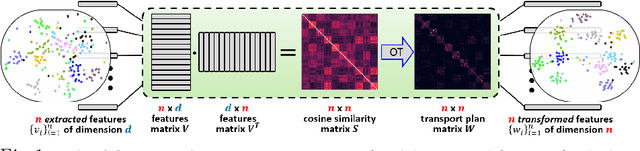 Figure 1 for The Self-Optimal-Transport Feature Transform