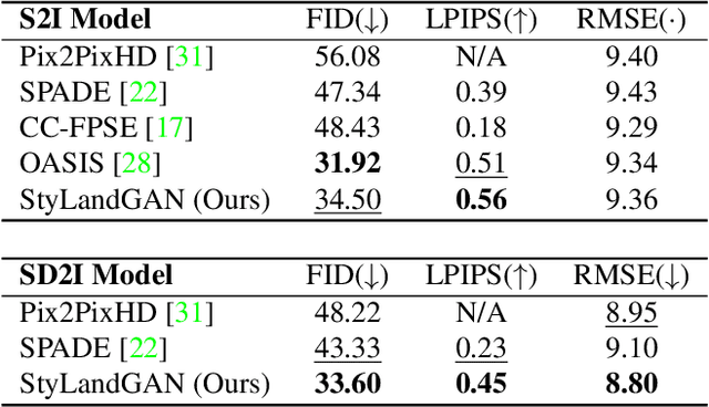 Figure 1 for StyLandGAN: A StyleGAN based Landscape Image Synthesis using Depth-map