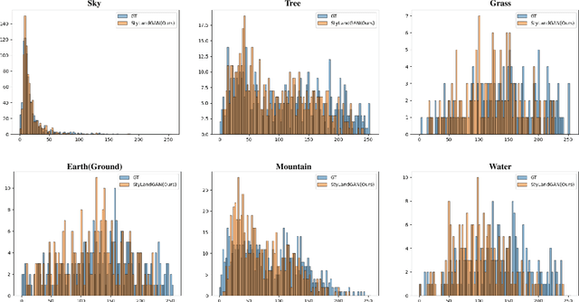 Figure 3 for StyLandGAN: A StyleGAN based Landscape Image Synthesis using Depth-map
